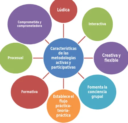 Figura 2. Características de las metodologías activas y participativas. Fuente: Elaboración  propia