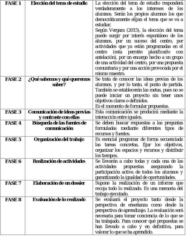 Tabla 4. Fases de un proyecto siguiendo a Díez (1996) 