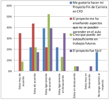 Figura 1. Grado de satisfacción con los talleres. 