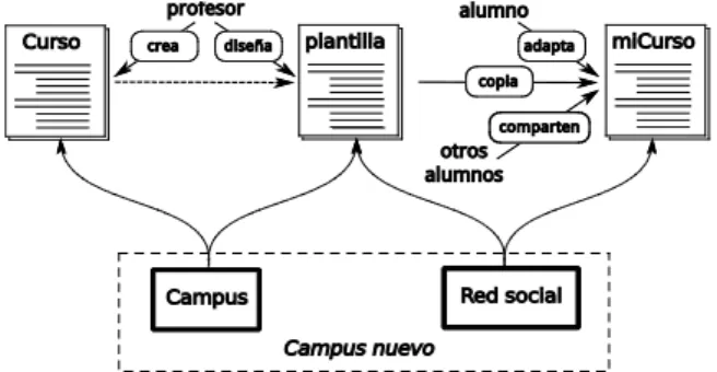 Figura 1. Elementos de la personalización del campus Virtual 