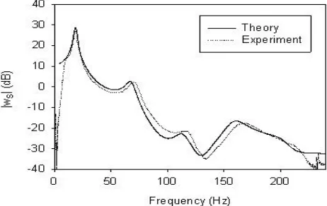 Figure 4 shows the results for another plate (G-foam) with different characteristics such that the first resonance occurs at a lower frequency