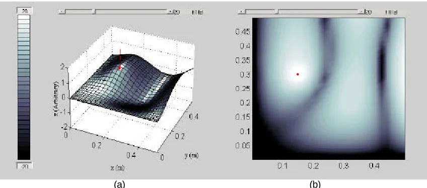 Figure 5. (a) Deformation at 28 Hzclamped and two consecutive edges free. (b) Distribution of energy on the surface