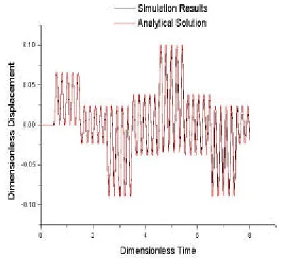 Figure 4. Response at the central point of the forced-fixed rod to a step pulse. 