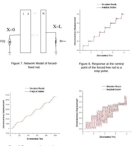 Figure 7. Network Model of forced-fixed rod. 