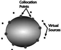 Figure 1  – Schematic representation of an MFS model for the acoustic domain Ω.  