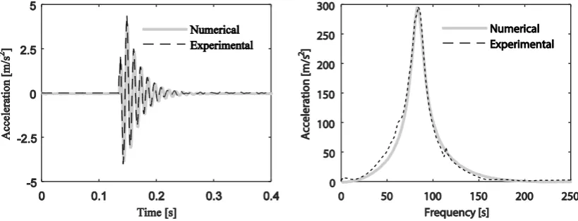 Figure 4  – Hammer impact load: a) time-history; b) frequency content.  Considering the structural configuration of the acoustic chamber and the applied external 
