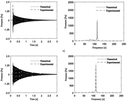 Figure 8  – Acoustic response within the chamber (time-history and frequency content) registered at: a) b) Microphone M1; b) Microphone M2