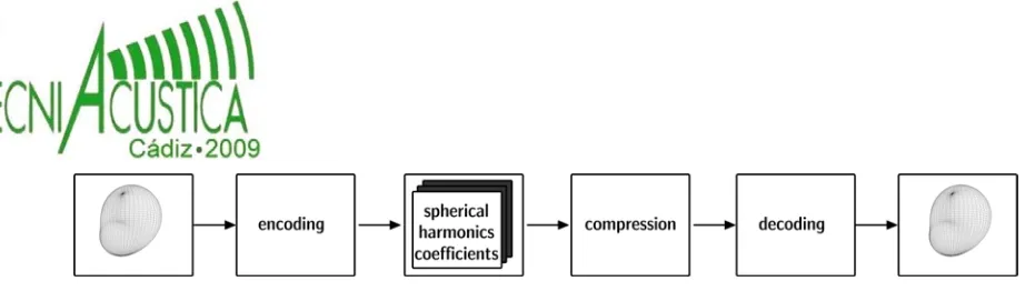 Figure 6: Encoding of the directivity in terms of spherical harmonics coefficients to reduce memory usage
