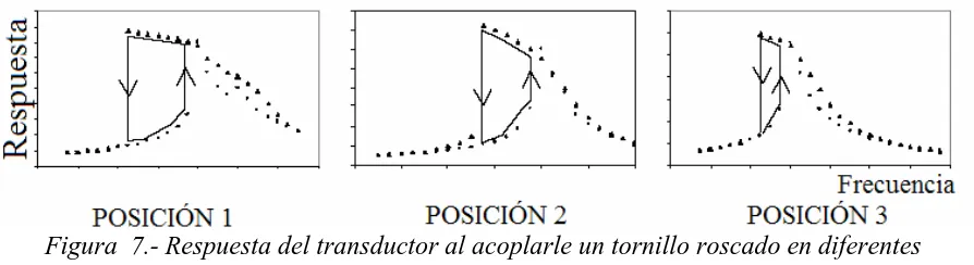 Figura  7.- Respuesta del transductor al acoplarle un tornillo roscado en diferentes posiciones 