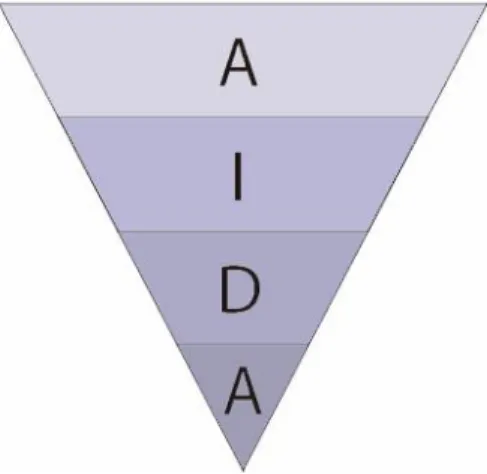 Figura 2.11: modelo AIDA Fuente: propia