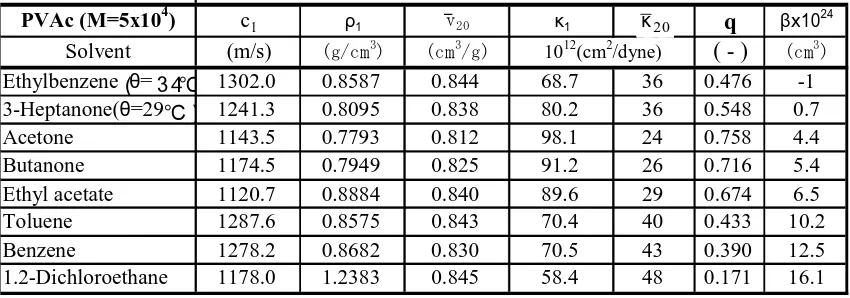 Table 1 Compressibilities of Polystyrene and Polyvinyl acetate in various solvents at 30℃.