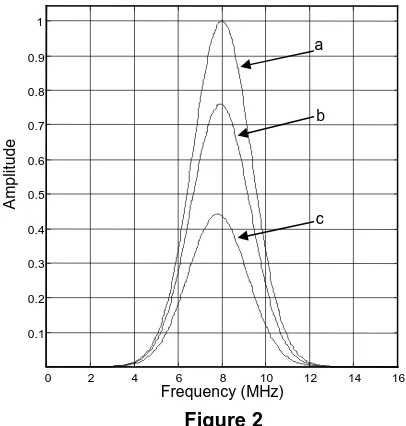 Figure 2Examples of center frequency shift in a material having an attenuation of 3dB/MHz/mm :