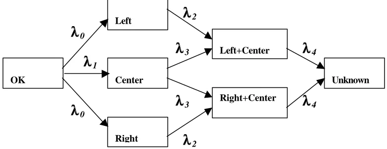 Figure 2. Markov model to describe mutual connections between different damage types. 
