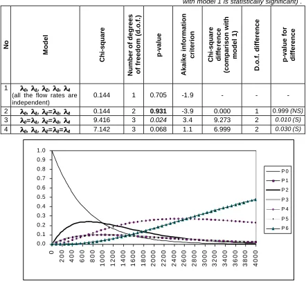 Table 1. Model fitting for damage distribution after 2000 exploitation hours (the model is presented in Figure 2; NS –difference with model 1 is not statistically significant, S –difference 