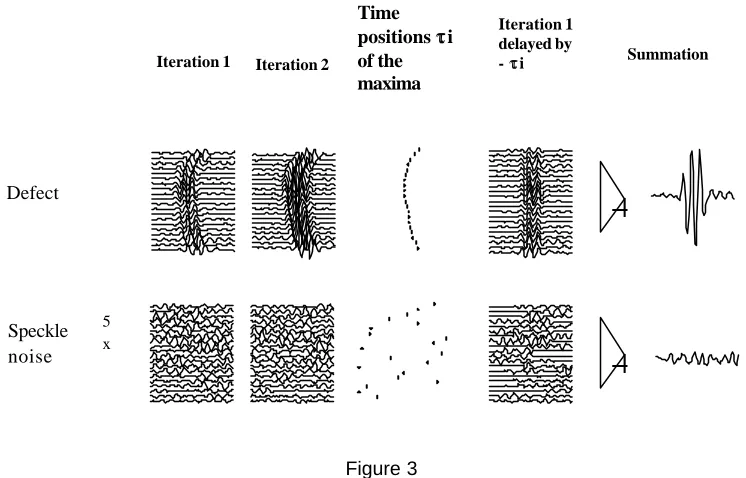  Figure 3  We have shown that the iterative pulse echo mode allows to autofocus and to detect defects as 