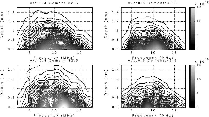 Figure 3. Averaged depth-frequency function for each type of cement paste.  