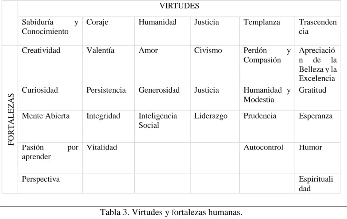 Tabla 3. Virtudes y fortalezas humanas. 