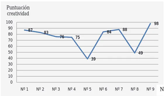 Gráfico II. Nivel creativo figurativo de cada alumno. Evaluación inicial 