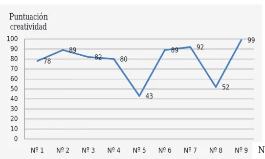 Gráfico IV. Nivel creativo figurativo de cada alumno. Evaluación final 