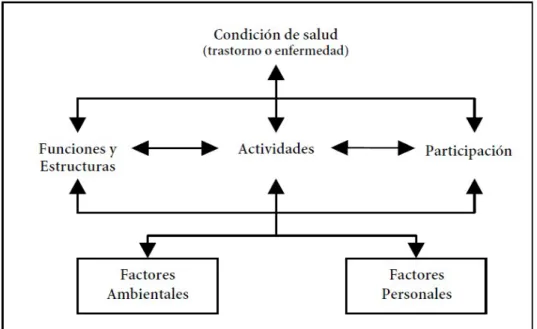 Figura 4. Interacciones entre los componentes de la CIF (OMS, 2001)