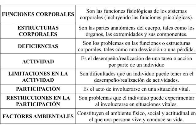Tabla 9. Definición de los componentes de la CIF (Lou, 2011)