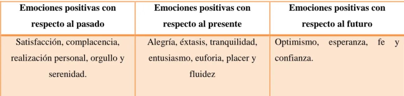 Tabla 1. Emociones positivas  