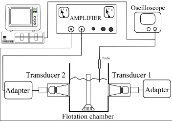 Fig. 1 Bock diagram of experimental set up for flotation experiments. 