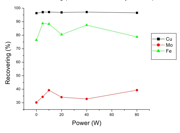 Fig. 4 results for flotation made at different applied powers 