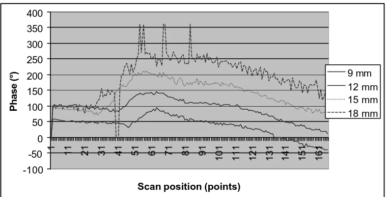 Fig. 2: Line scans of a partially painted sample for different frequencies in the reflected profile