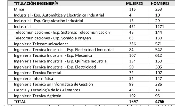 Tabla 8. Número de personas matriculadas en cada una de las titulaciones de ingeniería de la Universidad de Vigo. 
