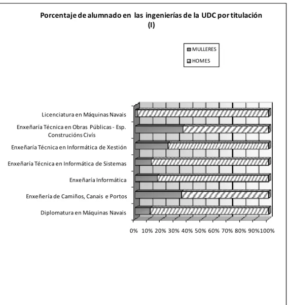 Fig. 11. Porcentaje de personas matriculadas en las ingenierías de la UDC por titulación I.   