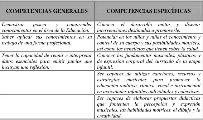 Tabla 1. Relación entre este TFG y las competencias generales y específicas del Plan de estudios de  Grado de Educación Infantil de la EU Magisterio de Segovia: 
