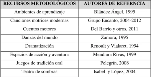 Tabla 3. Recursos metodológicos, autores y fechas de referencia  RECURSOS METODOLÓGICOS  AUTORES DE REFERNCIA 