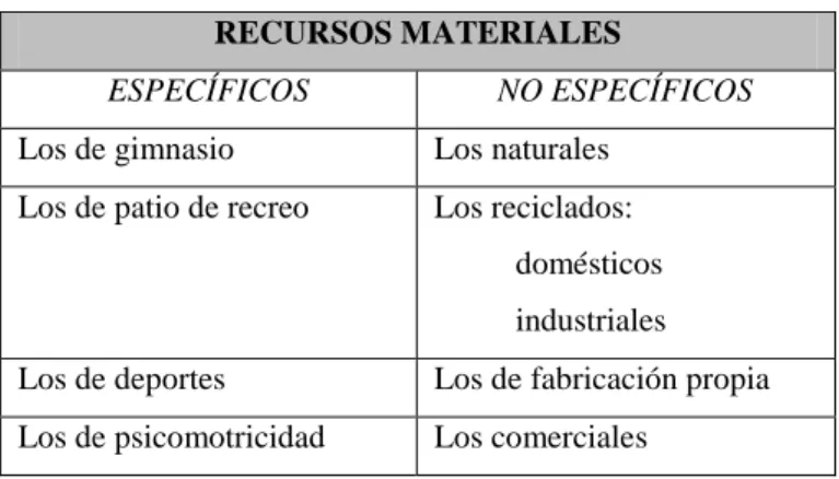 Tabla 4. Clasificación de los materiales según Blández Ángel, 1995. 