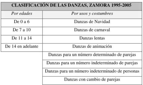 Tabla 7. Clasificación de las danzas por edades y por usos y costumbres:  