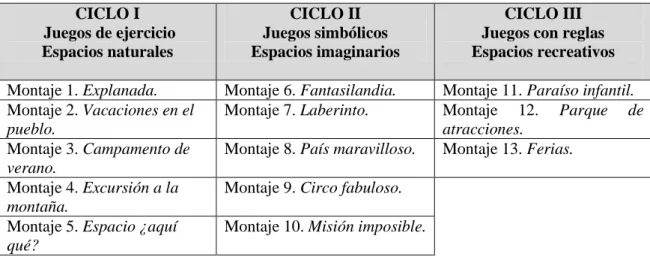Tabla 9. Estructura de los Espacios de Acción y Aventura, Mendiara Rivas (1999)  CICLO I   Juegos de ejercicio  Espacios naturales  CICLO II  Juegos simbólicos  Espacios imaginarios  CICLO III  Juegos con reglas  Espacios recreativos  Montaje 1