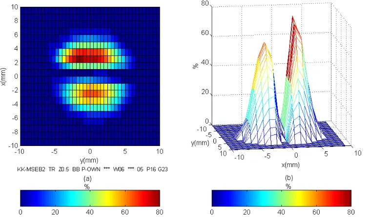 Figure 1 shows, by means of a colour scale normalised to the maximum value in each plot, thecross-sectional patterns of the pressure peak values measured at the proximity of the emittingsurfaces ( z = 0.5 mm ) for both transducers, transmitter (a) and rece