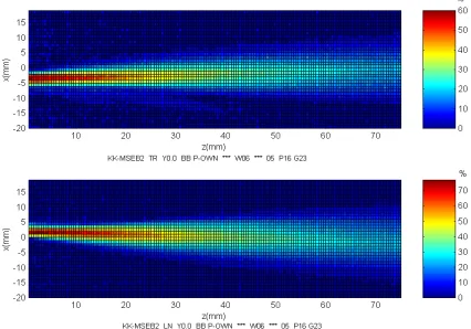 Figure 3 includes two plots in colour scale. They correspond to the longitudinal field distributionradiated by the emitter and receiver transducers (when this last is actuating as an emitter)