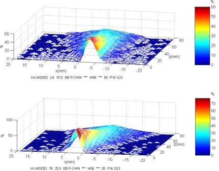 Figure 4. 3-D representation of longitudinal field patterns of Figure 3: above, R; below, T.