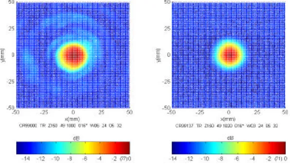 Figure 2. Transversal patterns measured at z = 150 mm for the same applicators of Figure 1