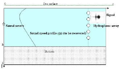 Figure 1.  A typical vertical slice for ocean acoustic tomography. In the figure, the sound speed profile is considered depth dependent only (range independent environment) 