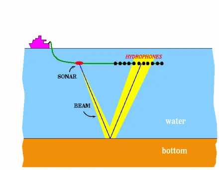 Figure 2: A typical layout of an experiment aiming at bottom classification. The inversion procedure makes use of the measurements of the acoustic field at the horizontal array of hydrophones 