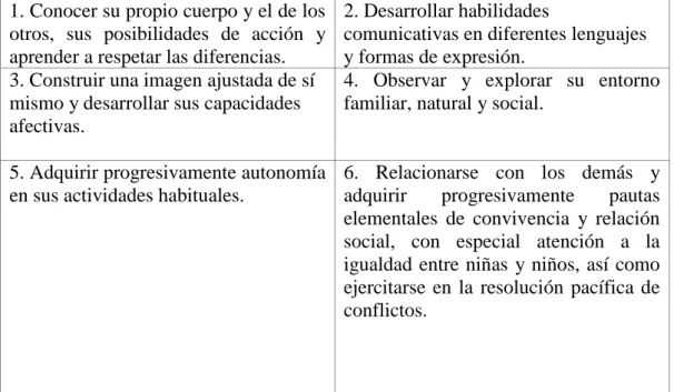 Tabla 1. Objetivos generales. 