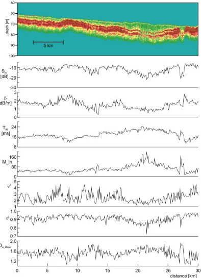 Figure 1. A selected acoustical transect in the southern Baltic and variations in echo parameters along the transect: integral backscattering strength Sbs, attenuation coefficient β, time of reverberation T90, moment of inertia M_in, spectral widths ν  and