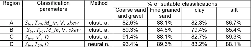 Table 1. The results of acoustical classification conducted in different southern Baltic areas