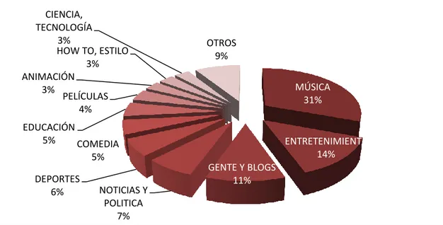 GRÁFICO 1.2  Visitas por categoría 