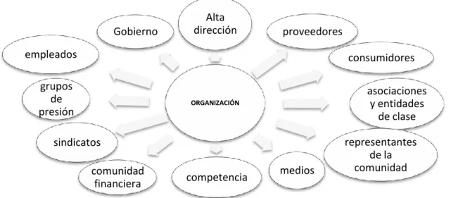 Ilustración 2.1 Los stakeholders de una organización. Fuente: França, (2008:35) 