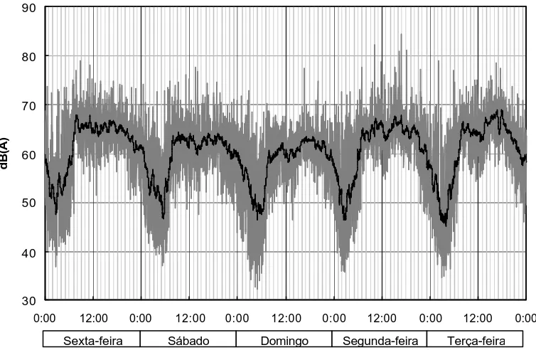 Figura 2. Evolução temporal do nível de pressão sonora e da respectiva média móvel (p=30 pontos) para a localização 8