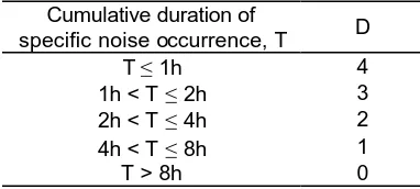 Table 2.  Difference limits increments (D) according to cumulative duration of noise occurrence