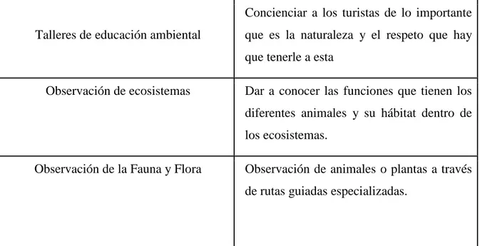 Tabla 1: Actividades del ecoturismo    